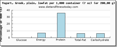 glucose and nutritional content in low fat yogurt